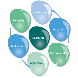 touchstones - learning, leadership, enjoyment, inclusion, inspiration, responsibility and integrity